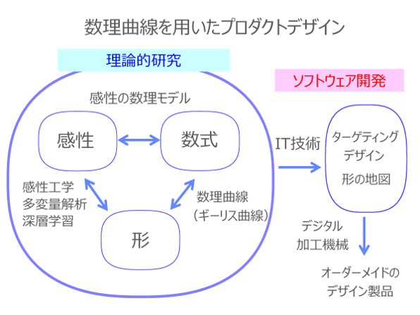 プロダクトデザイン